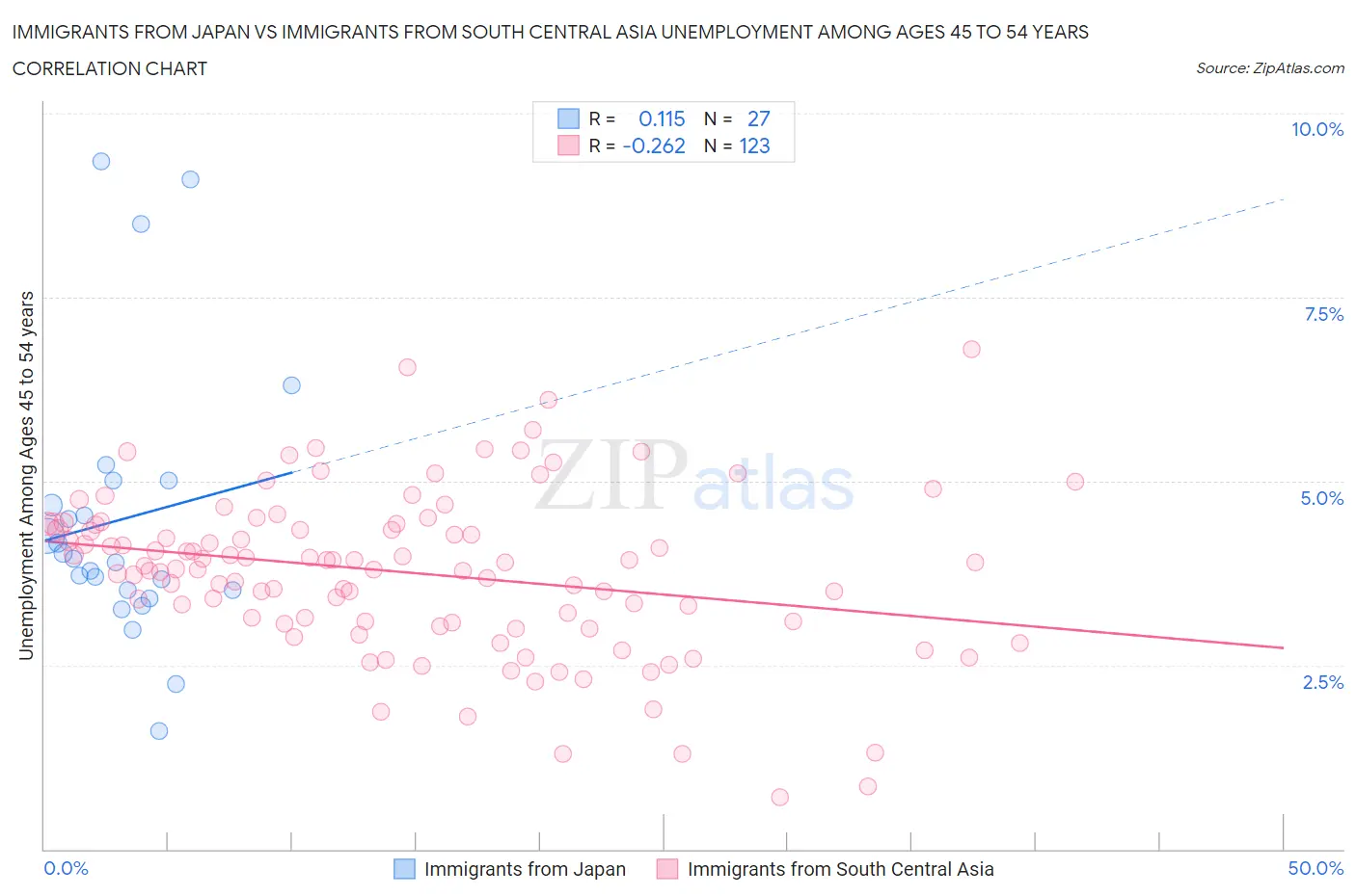 Immigrants from Japan vs Immigrants from South Central Asia Unemployment Among Ages 45 to 54 years