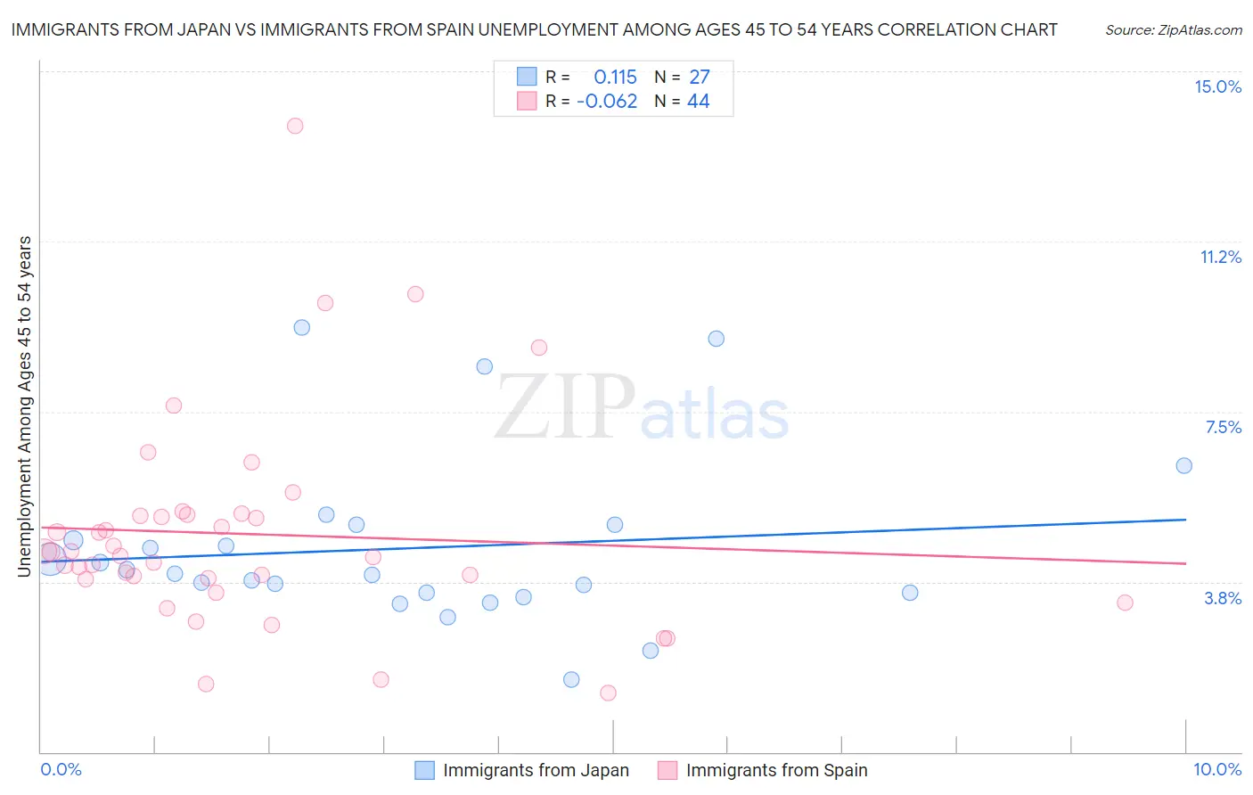 Immigrants from Japan vs Immigrants from Spain Unemployment Among Ages 45 to 54 years