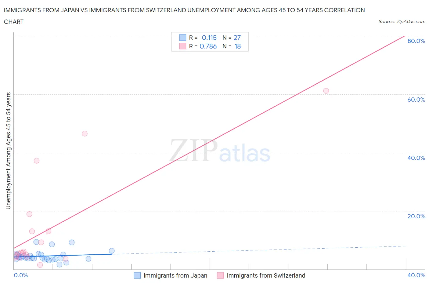 Immigrants from Japan vs Immigrants from Switzerland Unemployment Among Ages 45 to 54 years