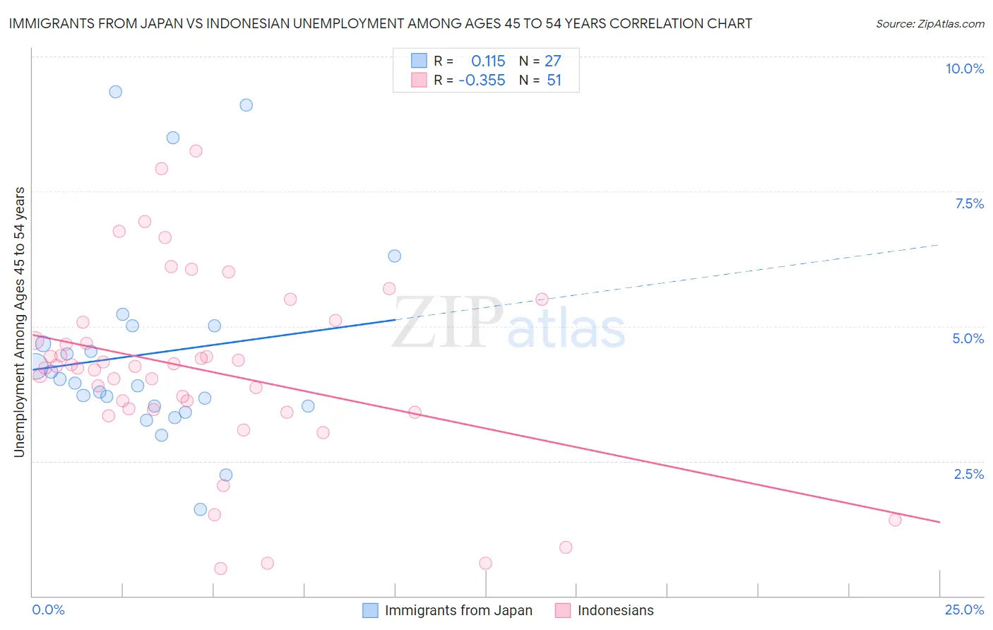 Immigrants from Japan vs Indonesian Unemployment Among Ages 45 to 54 years