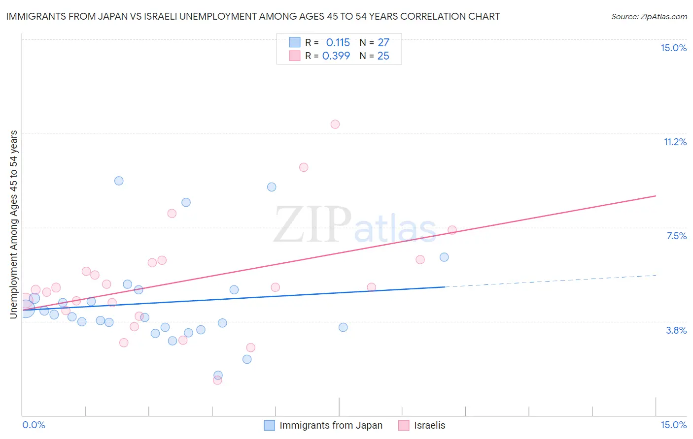 Immigrants from Japan vs Israeli Unemployment Among Ages 45 to 54 years