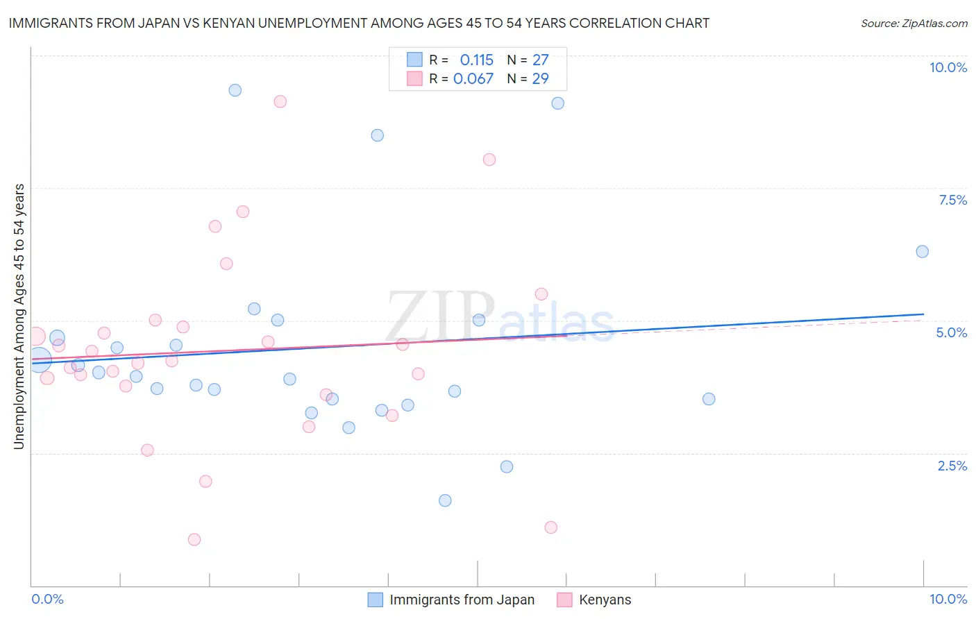 Immigrants from Japan vs Kenyan Unemployment Among Ages 45 to 54 years