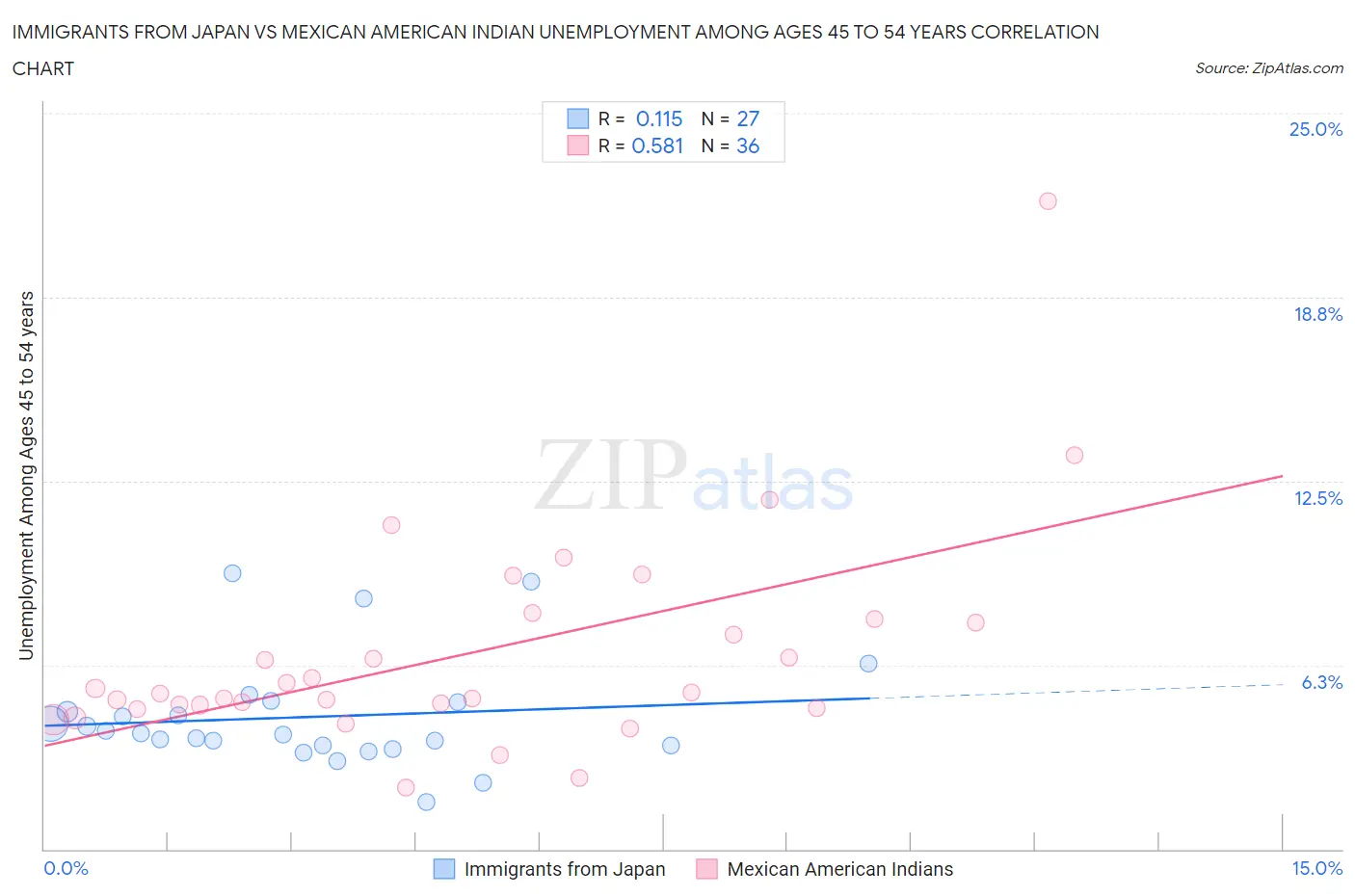 Immigrants from Japan vs Mexican American Indian Unemployment Among Ages 45 to 54 years