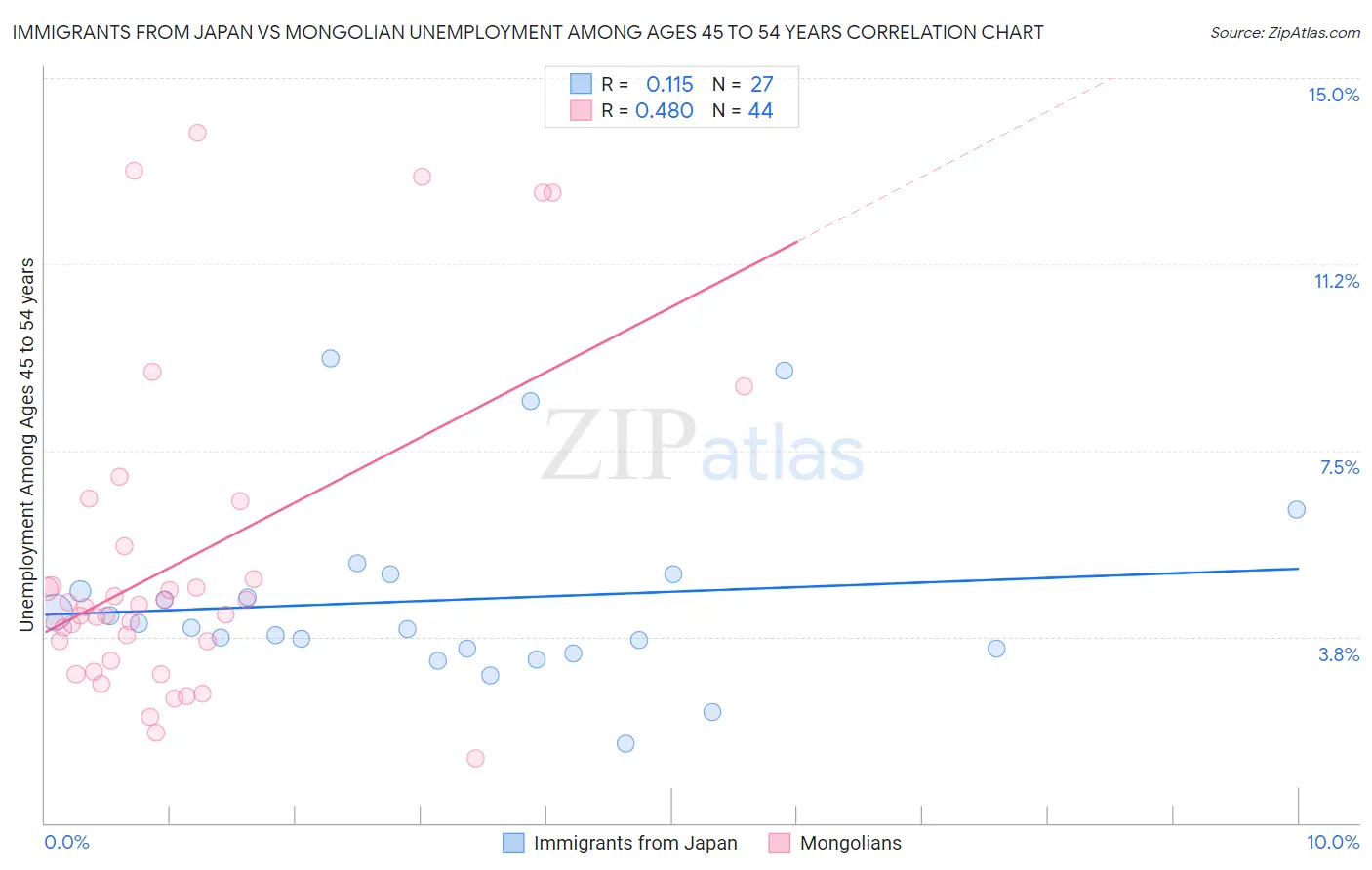 Immigrants from Japan vs Mongolian Unemployment Among Ages 45 to 54 years