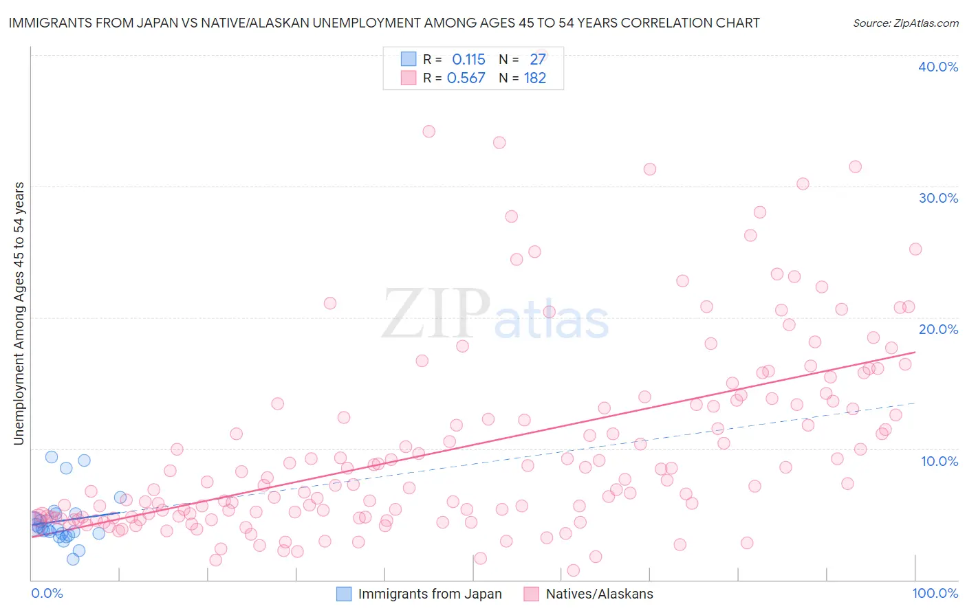 Immigrants from Japan vs Native/Alaskan Unemployment Among Ages 45 to 54 years