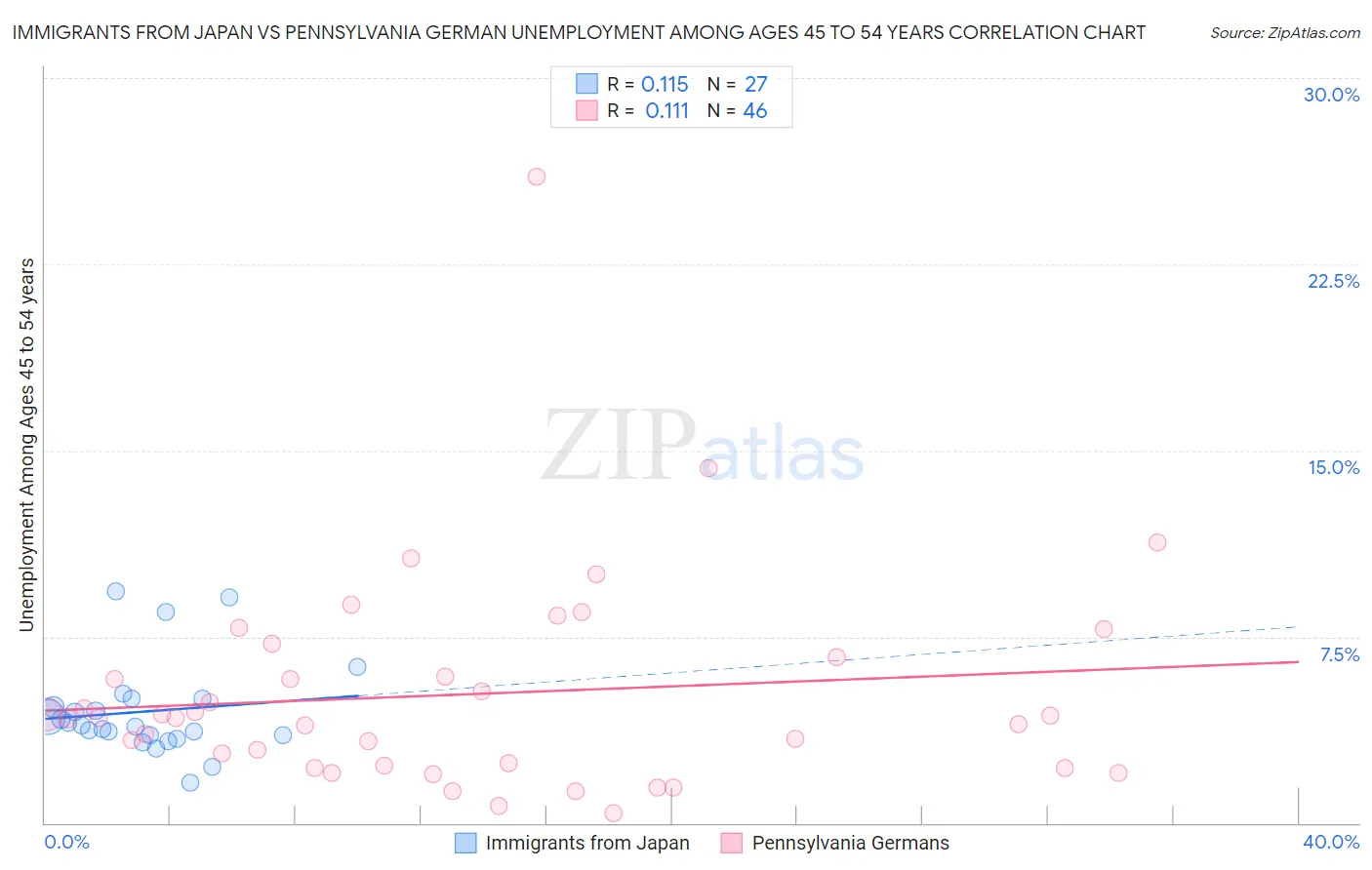 Immigrants from Japan vs Pennsylvania German Unemployment Among Ages 45 to 54 years