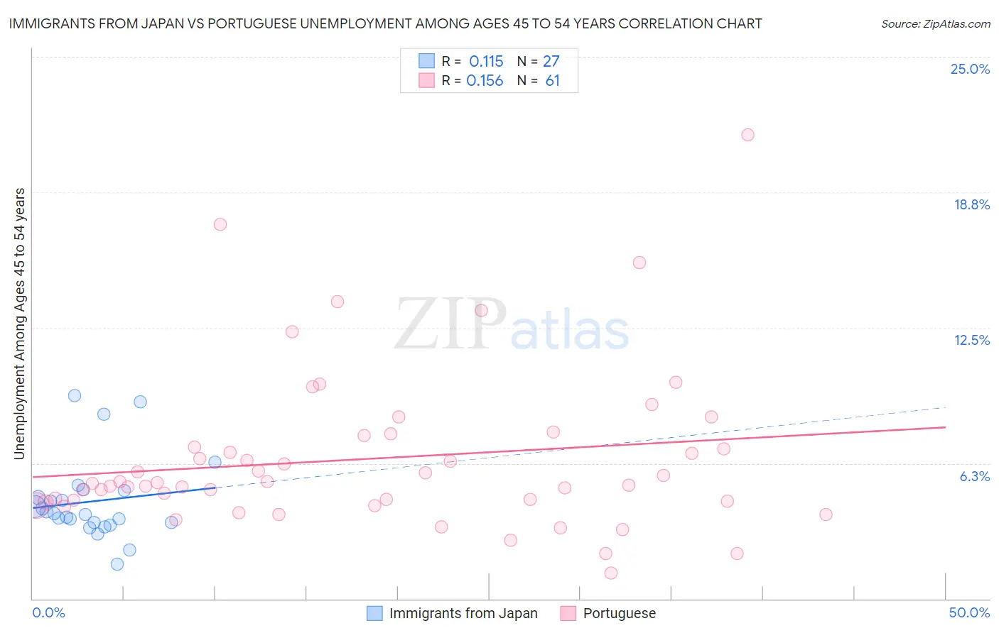 Immigrants from Japan vs Portuguese Unemployment Among Ages 45 to 54 years