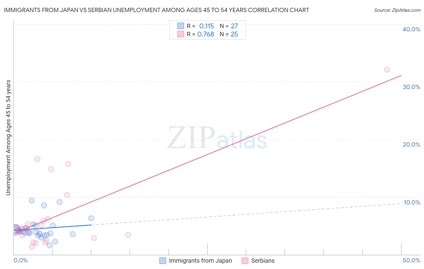 Immigrants from Japan vs Serbian Unemployment Among Ages 45 to 54 years