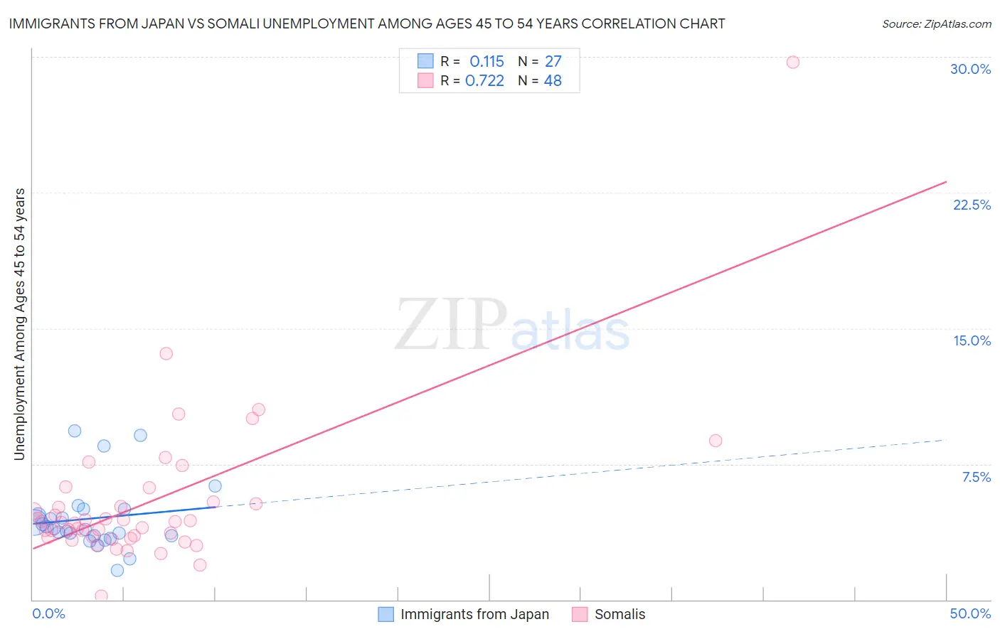 Immigrants from Japan vs Somali Unemployment Among Ages 45 to 54 years