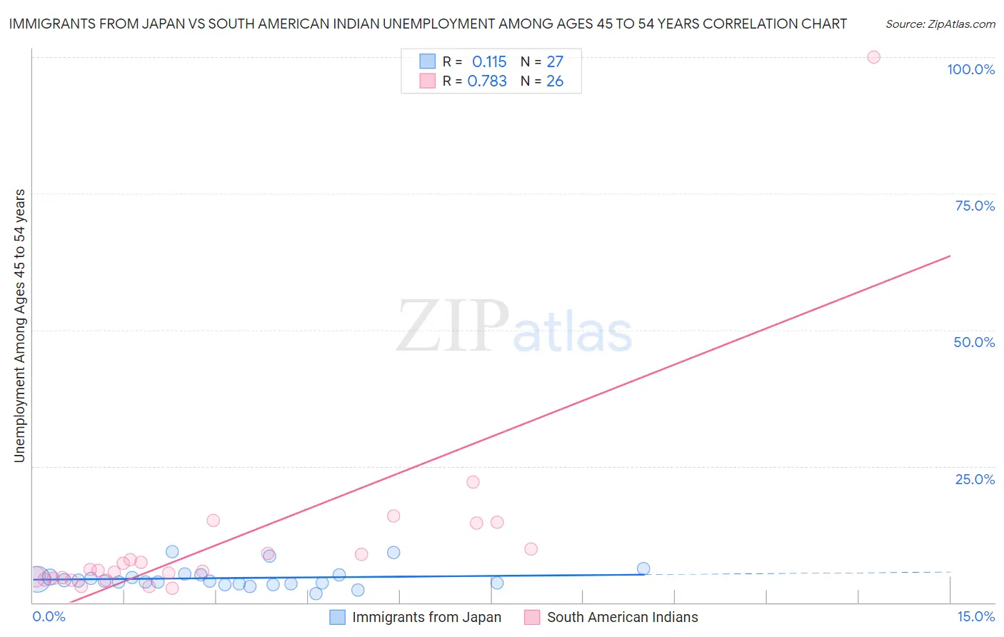 Immigrants from Japan vs South American Indian Unemployment Among Ages 45 to 54 years