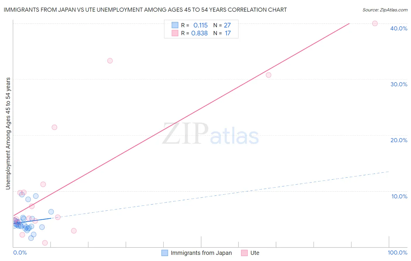 Immigrants from Japan vs Ute Unemployment Among Ages 45 to 54 years