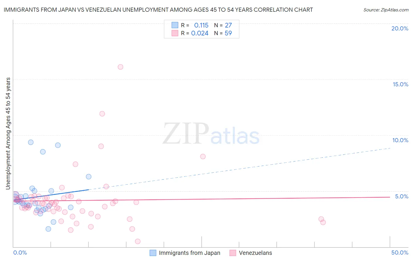 Immigrants from Japan vs Venezuelan Unemployment Among Ages 45 to 54 years