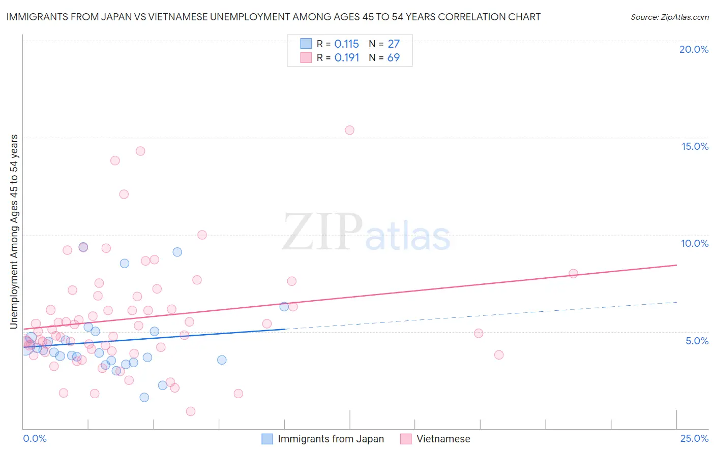 Immigrants from Japan vs Vietnamese Unemployment Among Ages 45 to 54 years