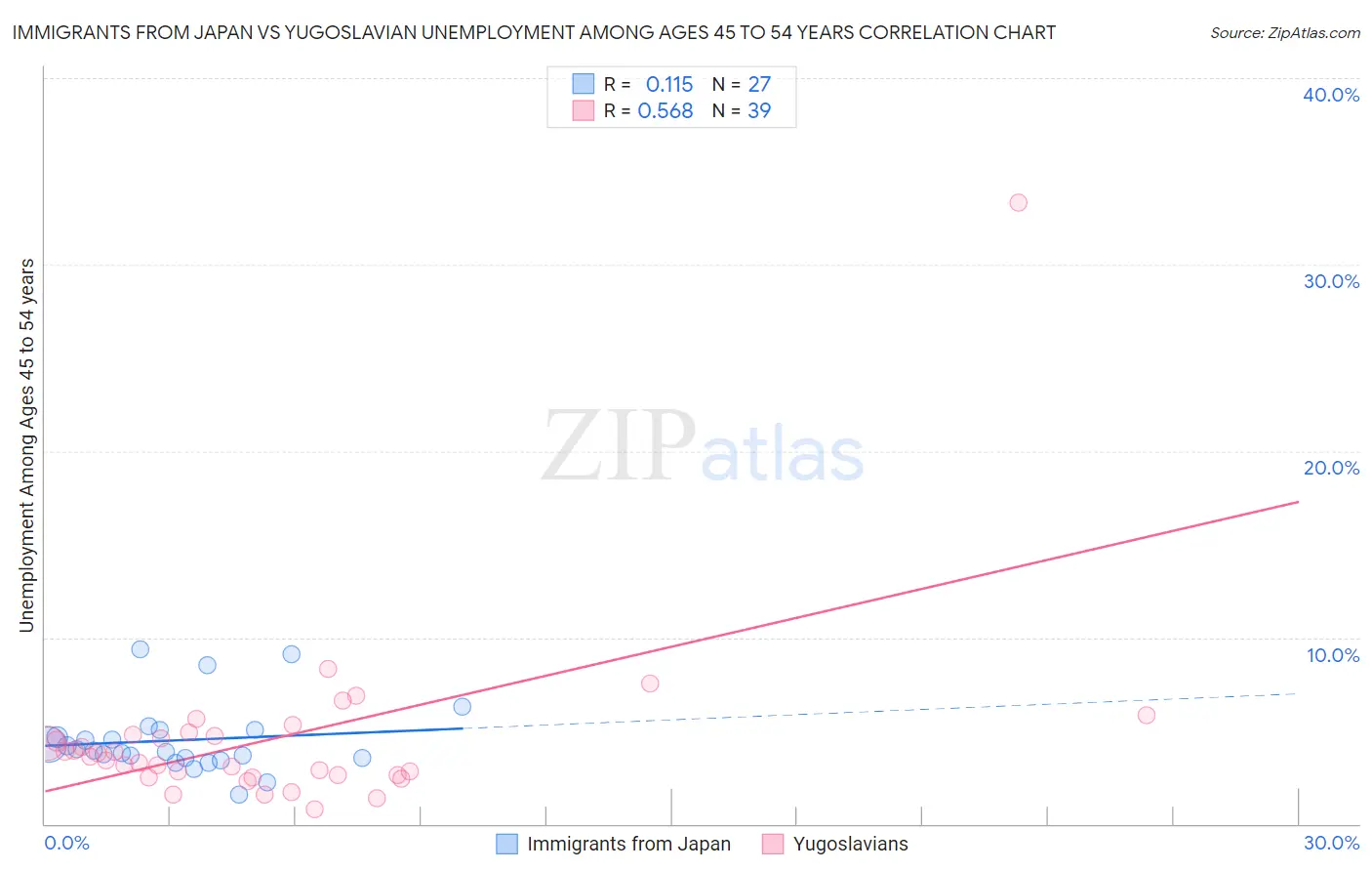 Immigrants from Japan vs Yugoslavian Unemployment Among Ages 45 to 54 years