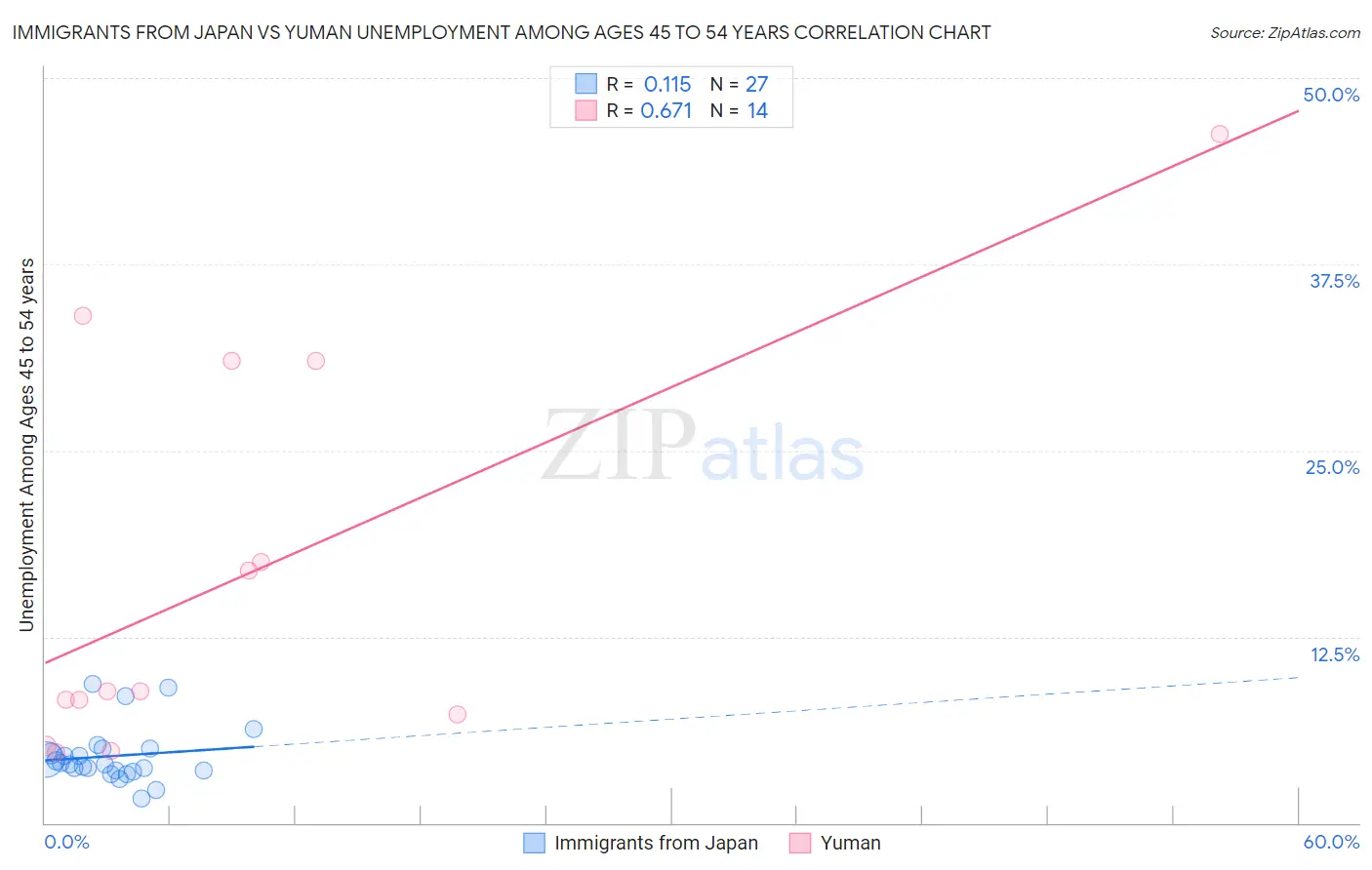 Immigrants from Japan vs Yuman Unemployment Among Ages 45 to 54 years