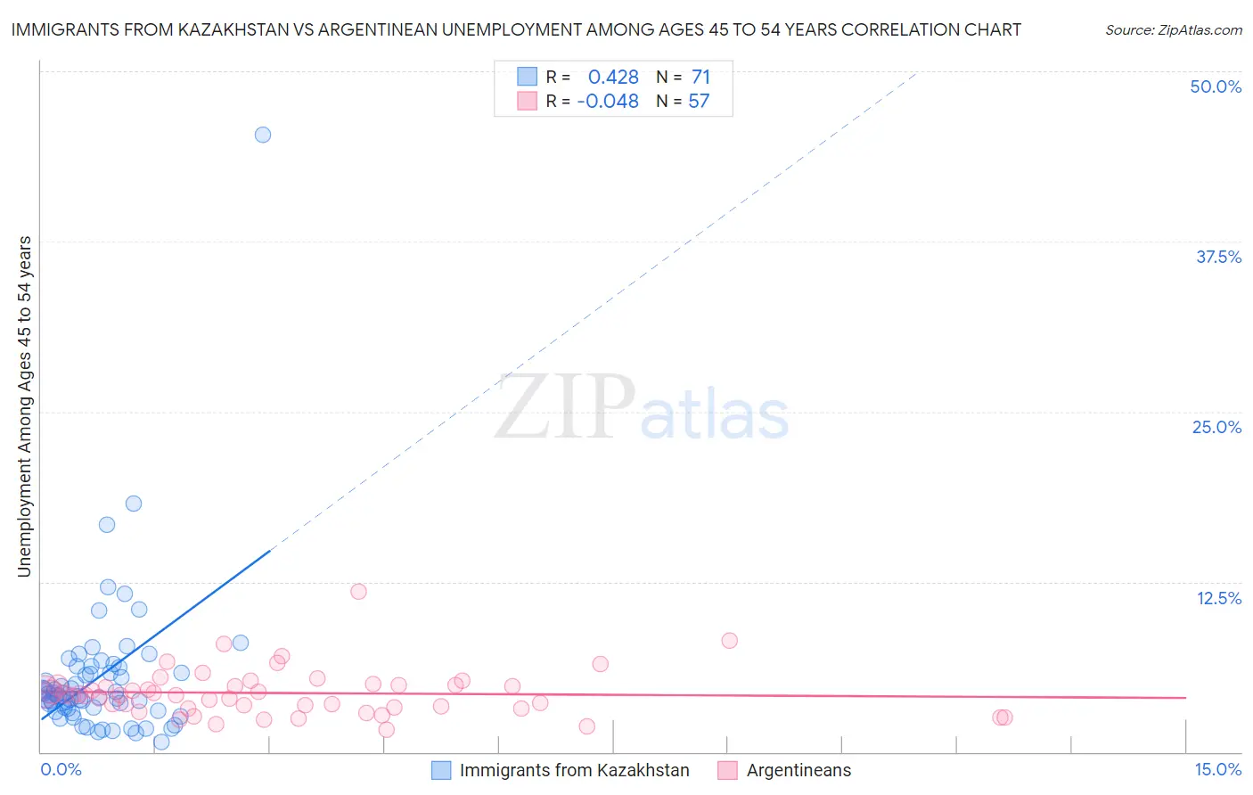 Immigrants from Kazakhstan vs Argentinean Unemployment Among Ages 45 to 54 years