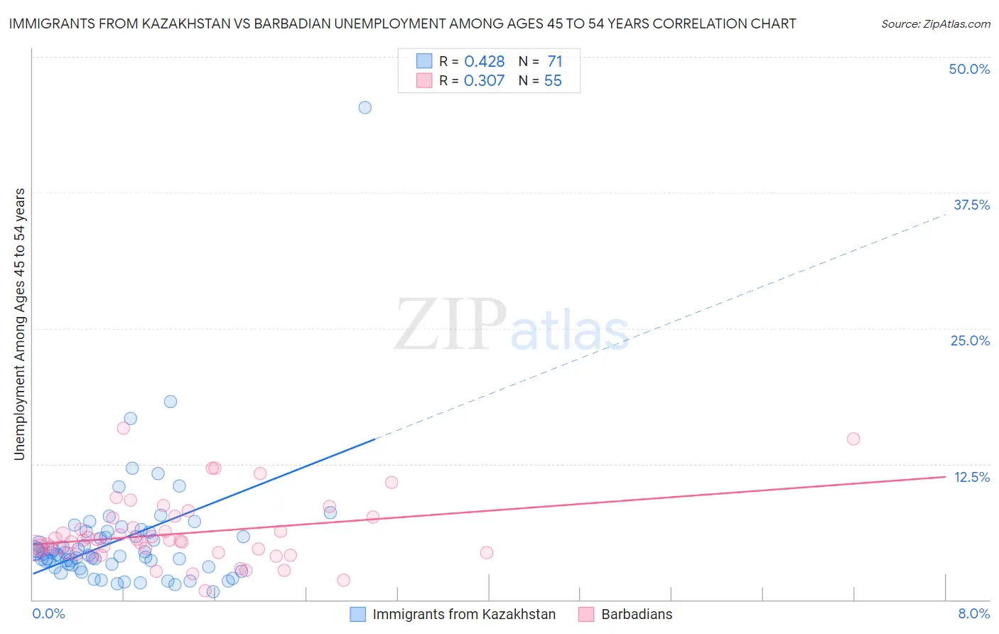 Immigrants from Kazakhstan vs Barbadian Unemployment Among Ages 45 to 54 years