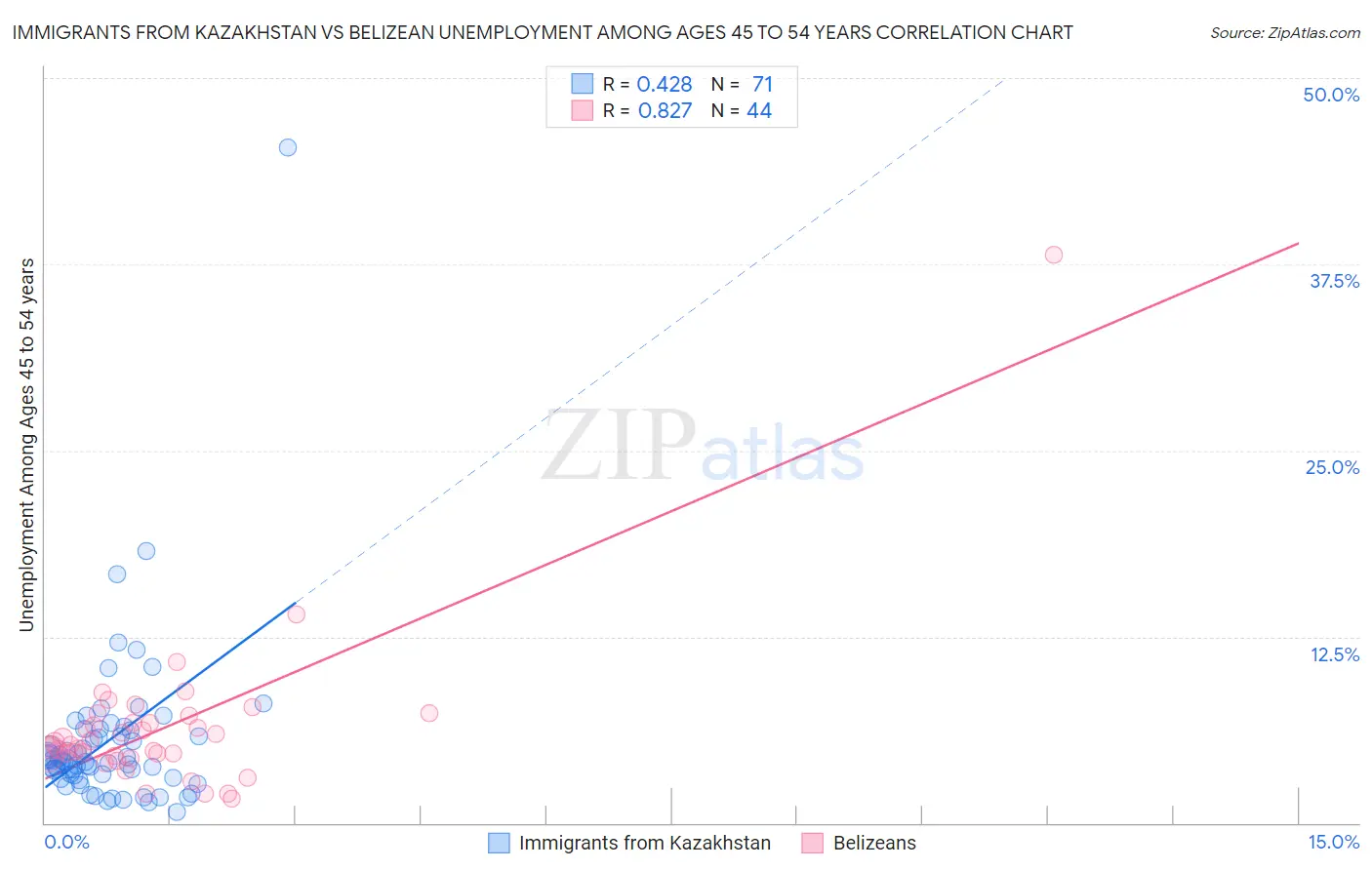 Immigrants from Kazakhstan vs Belizean Unemployment Among Ages 45 to 54 years