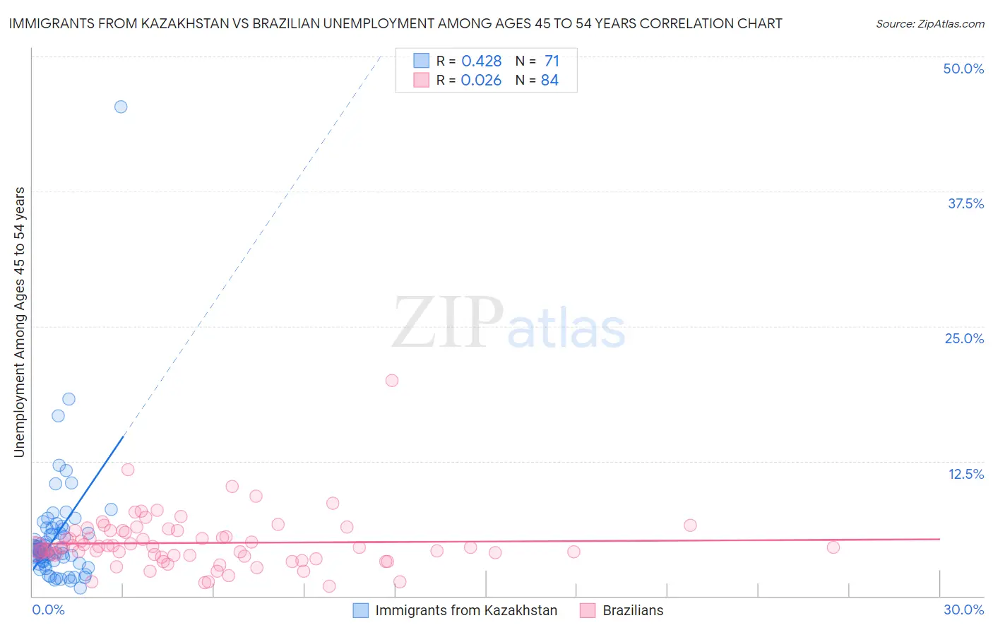 Immigrants from Kazakhstan vs Brazilian Unemployment Among Ages 45 to 54 years