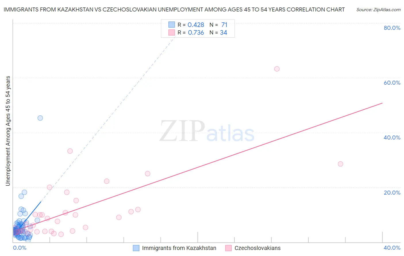 Immigrants from Kazakhstan vs Czechoslovakian Unemployment Among Ages 45 to 54 years