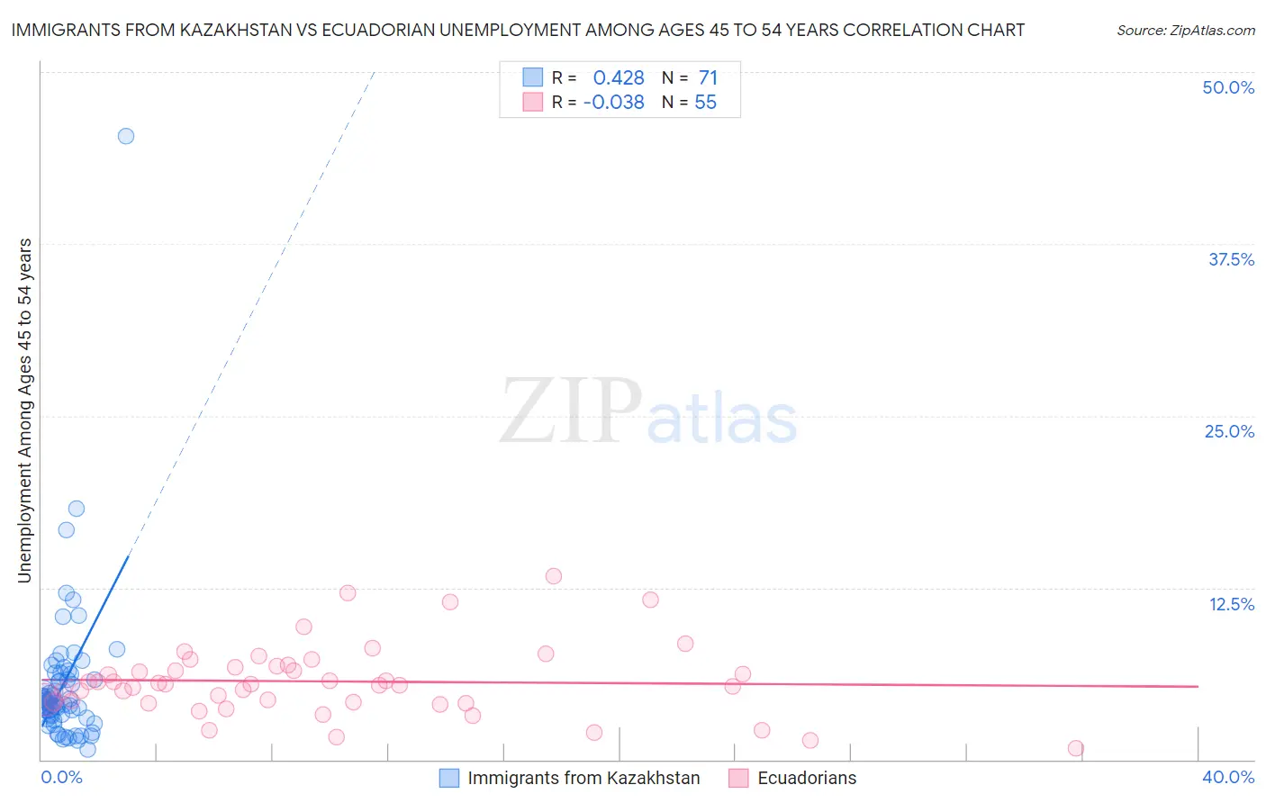 Immigrants from Kazakhstan vs Ecuadorian Unemployment Among Ages 45 to 54 years