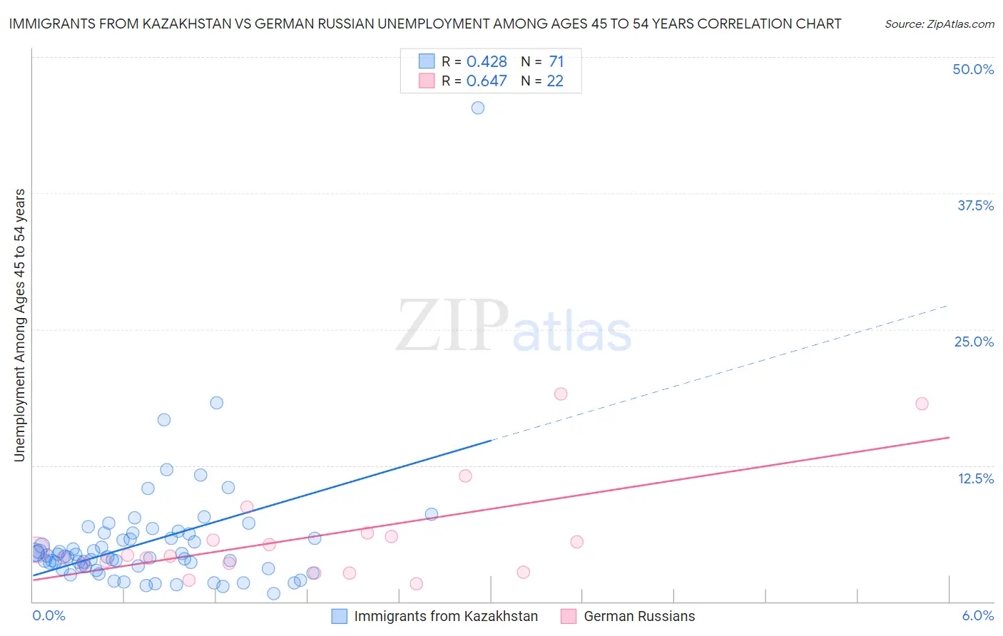 Immigrants from Kazakhstan vs German Russian Unemployment Among Ages 45 to 54 years