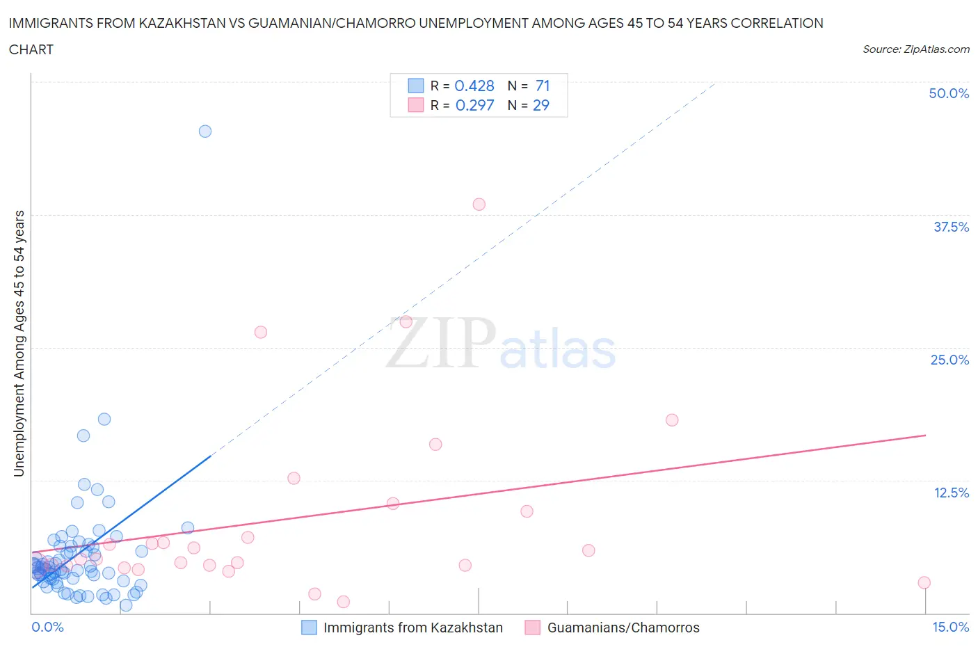 Immigrants from Kazakhstan vs Guamanian/Chamorro Unemployment Among Ages 45 to 54 years