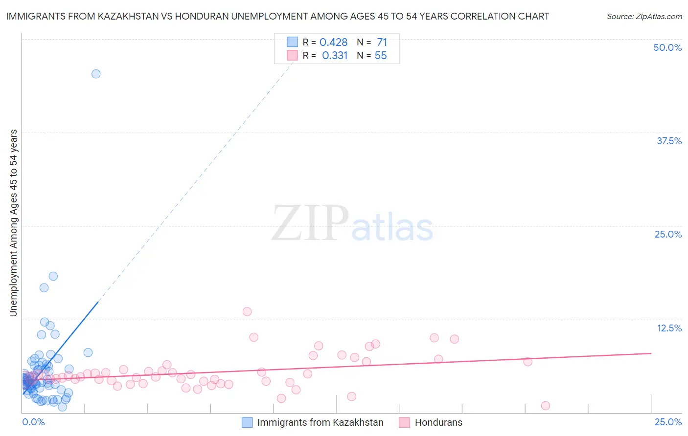 Immigrants from Kazakhstan vs Honduran Unemployment Among Ages 45 to 54 years