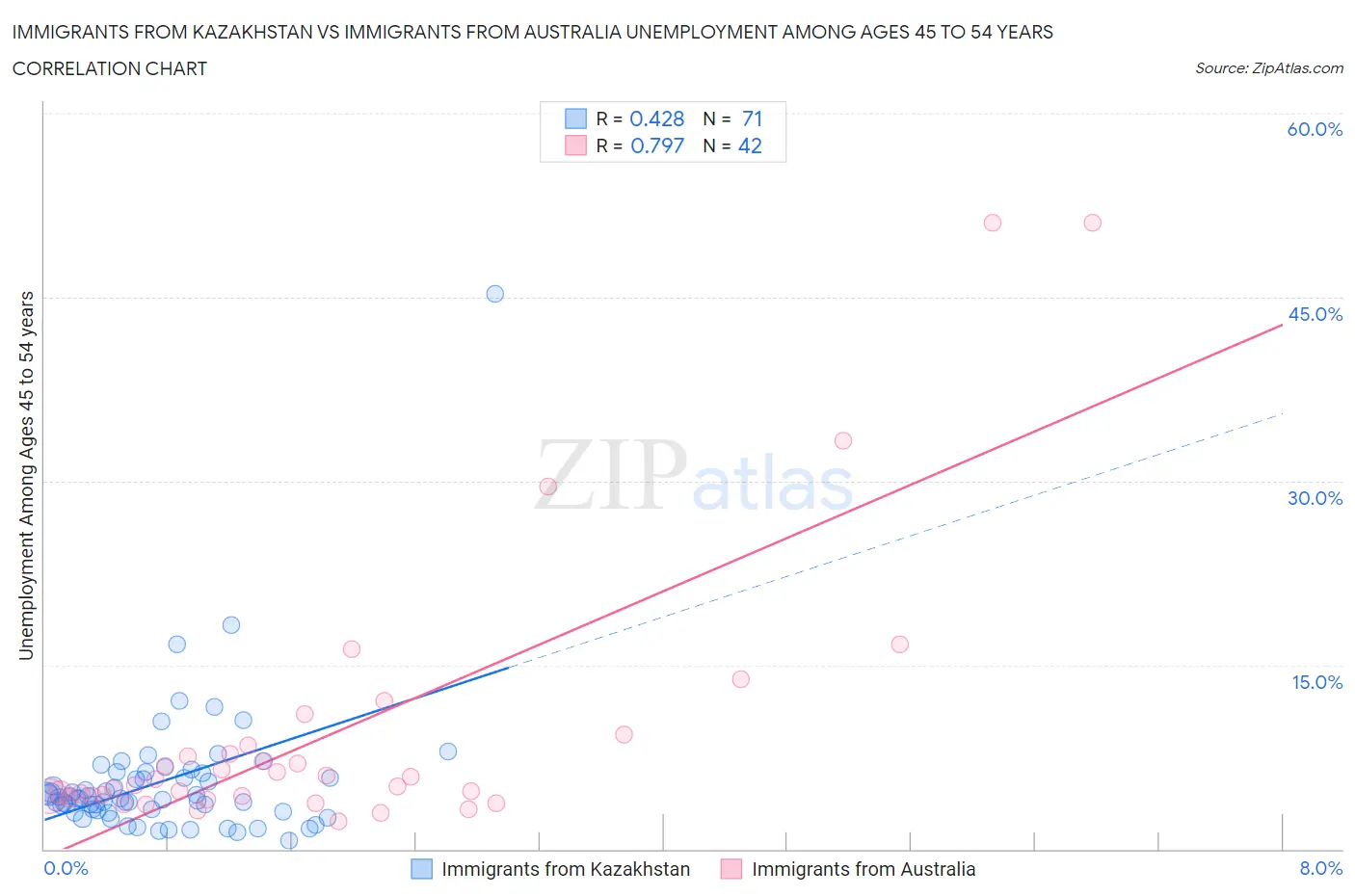 Immigrants from Kazakhstan vs Immigrants from Australia Unemployment Among Ages 45 to 54 years