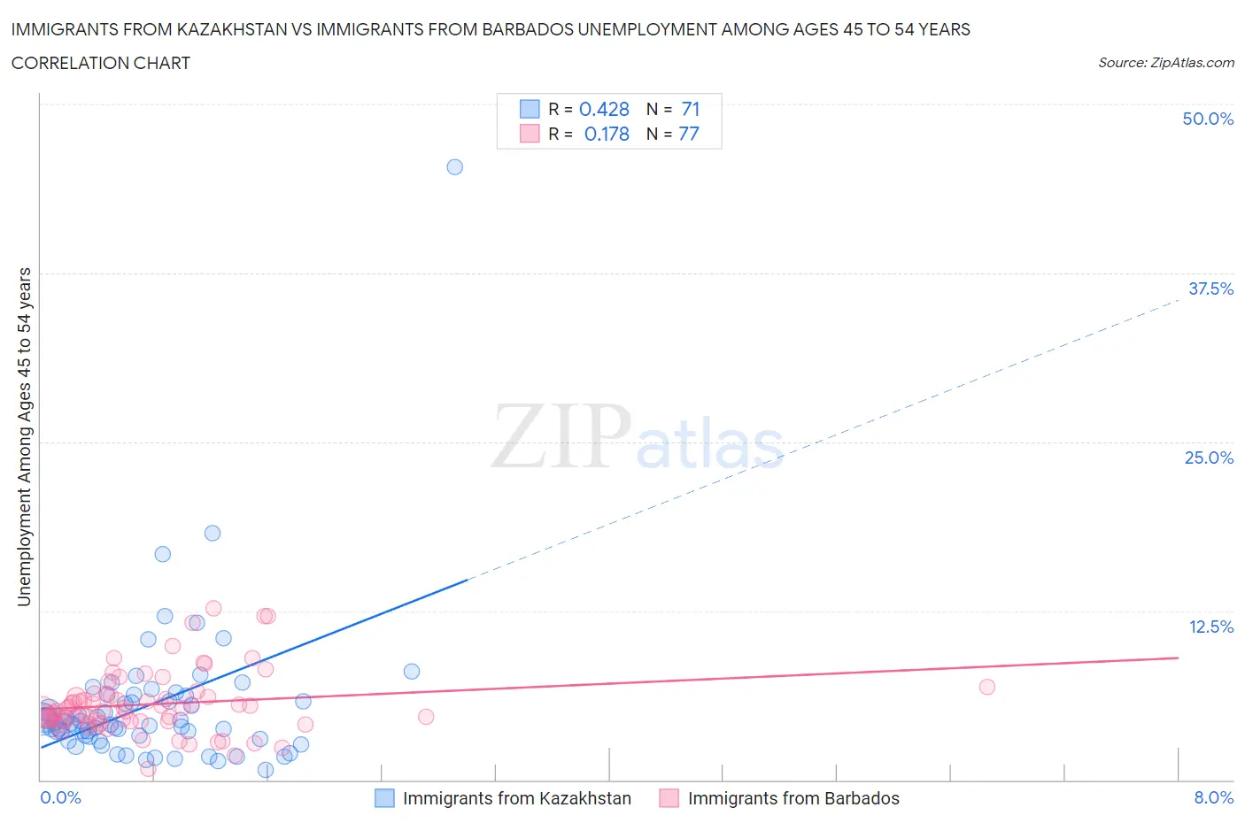 Immigrants from Kazakhstan vs Immigrants from Barbados Unemployment Among Ages 45 to 54 years