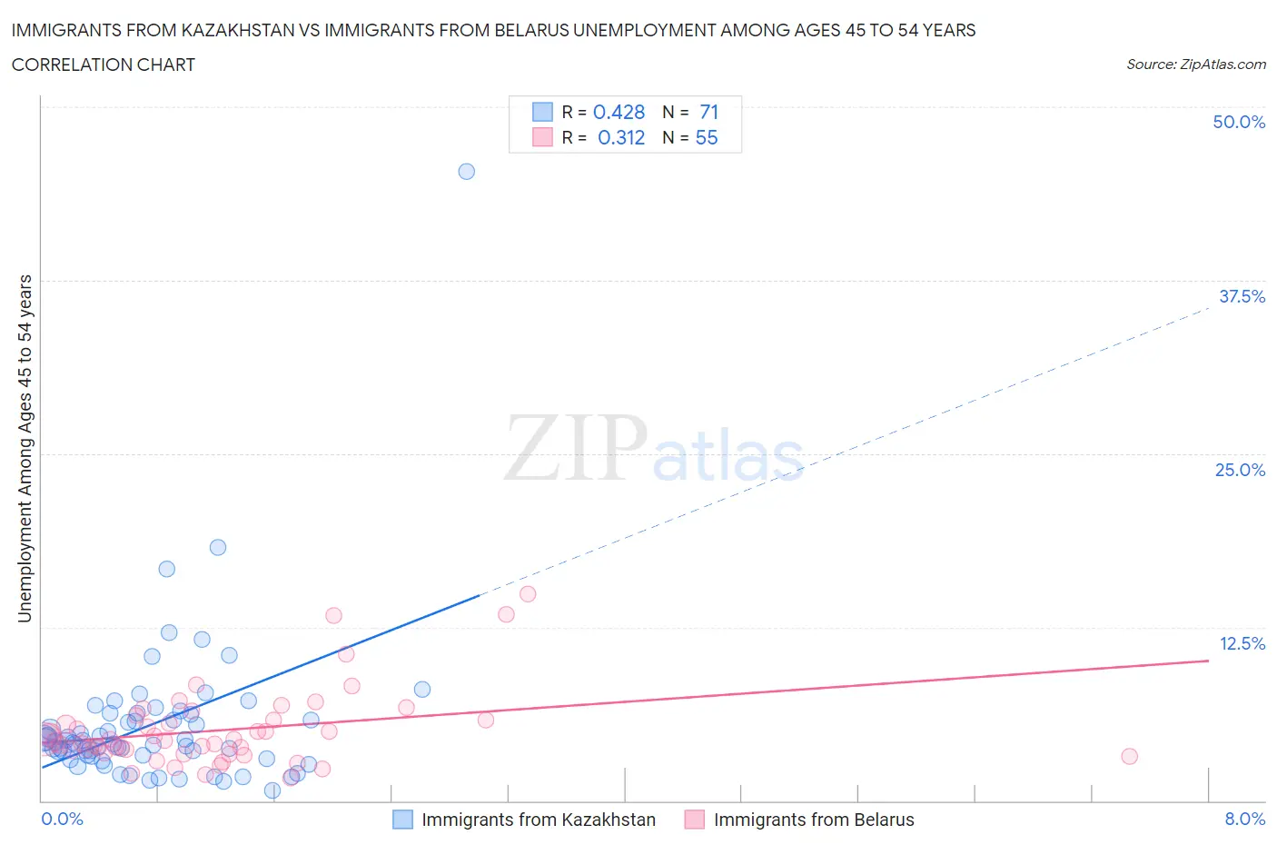 Immigrants from Kazakhstan vs Immigrants from Belarus Unemployment Among Ages 45 to 54 years