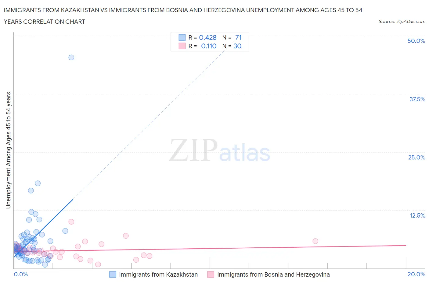 Immigrants from Kazakhstan vs Immigrants from Bosnia and Herzegovina Unemployment Among Ages 45 to 54 years