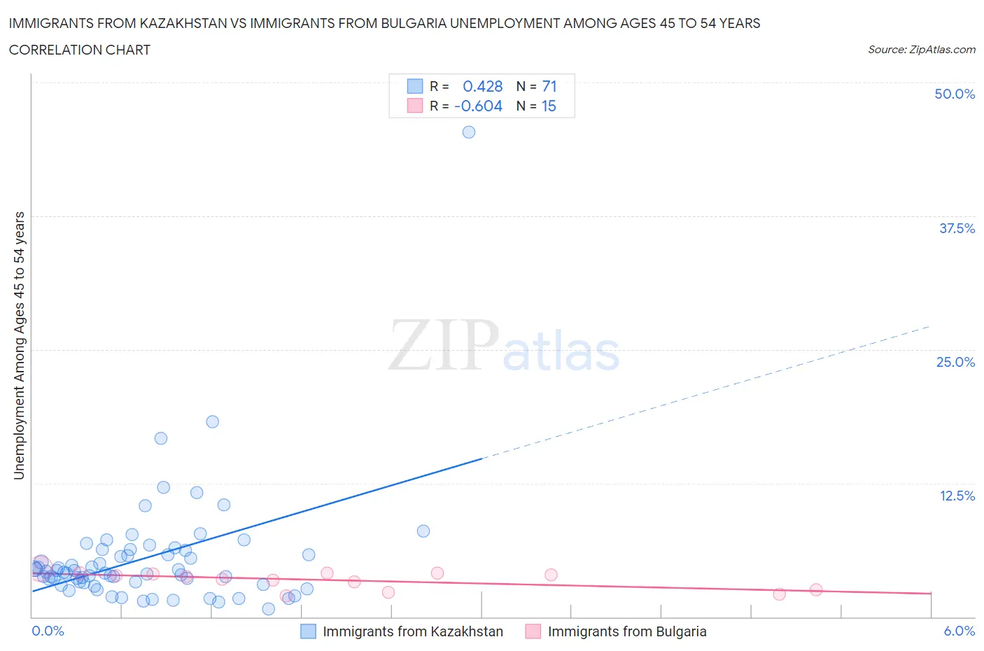 Immigrants from Kazakhstan vs Immigrants from Bulgaria Unemployment Among Ages 45 to 54 years
