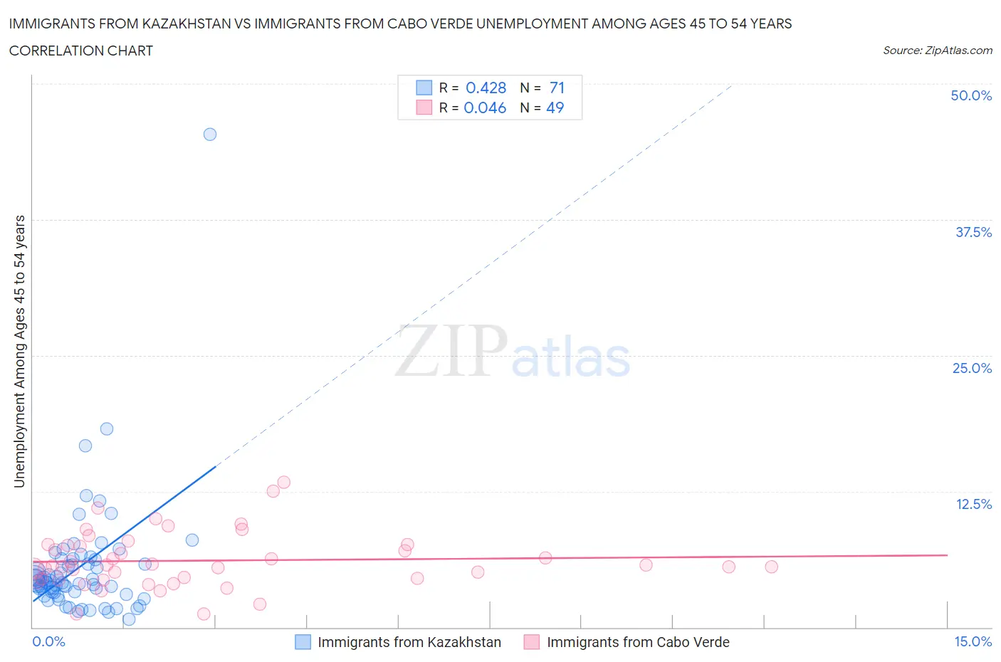Immigrants from Kazakhstan vs Immigrants from Cabo Verde Unemployment Among Ages 45 to 54 years