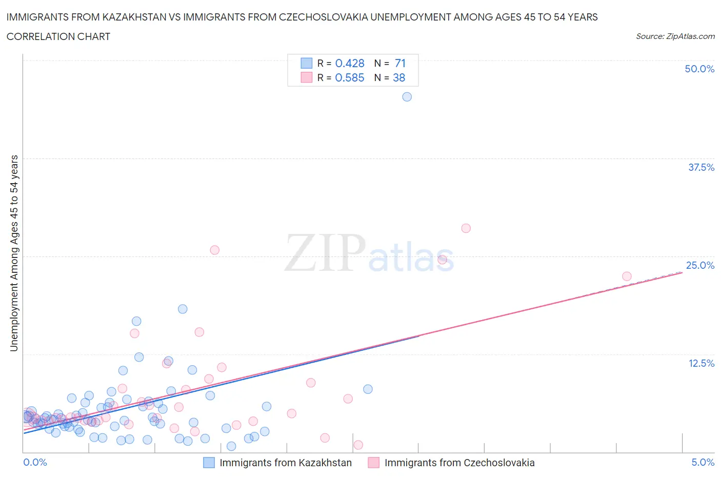Immigrants from Kazakhstan vs Immigrants from Czechoslovakia Unemployment Among Ages 45 to 54 years