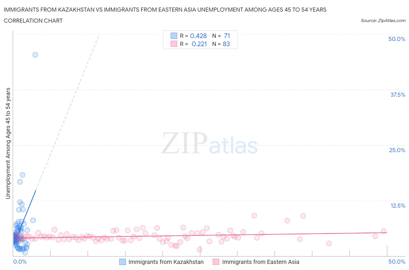 Immigrants from Kazakhstan vs Immigrants from Eastern Asia Unemployment Among Ages 45 to 54 years