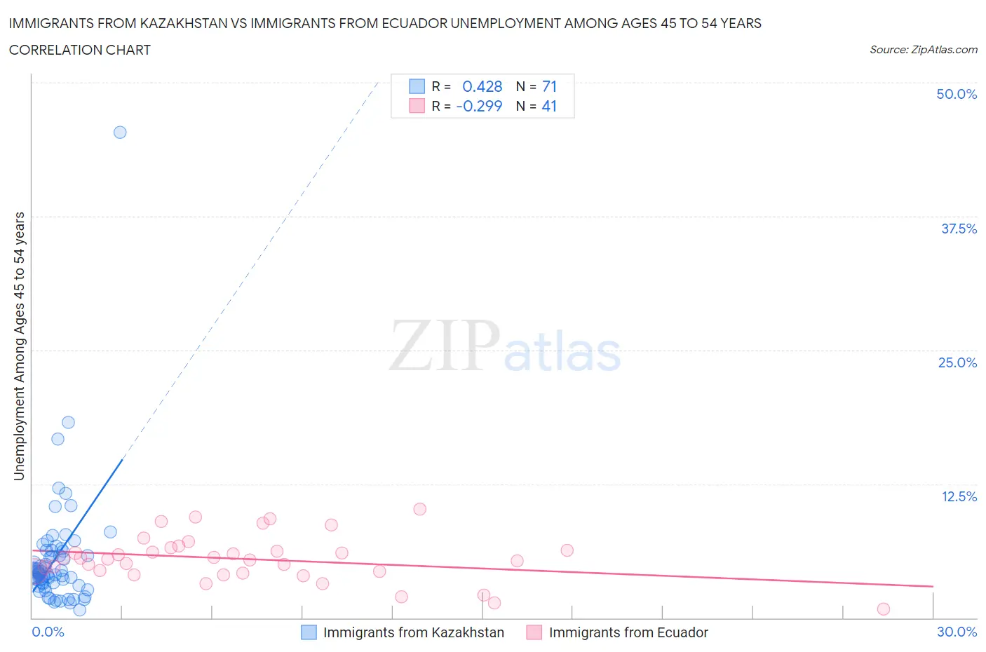 Immigrants from Kazakhstan vs Immigrants from Ecuador Unemployment Among Ages 45 to 54 years
