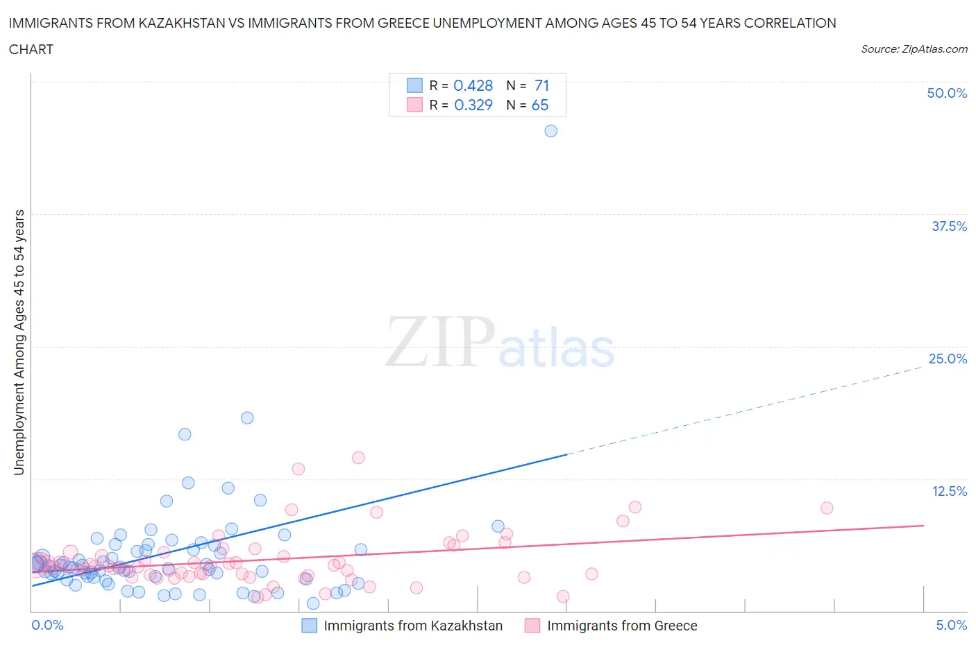 Immigrants from Kazakhstan vs Immigrants from Greece Unemployment Among Ages 45 to 54 years