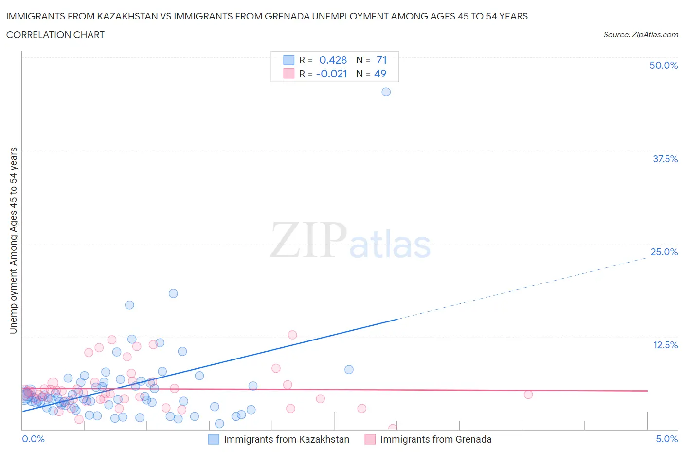 Immigrants from Kazakhstan vs Immigrants from Grenada Unemployment Among Ages 45 to 54 years