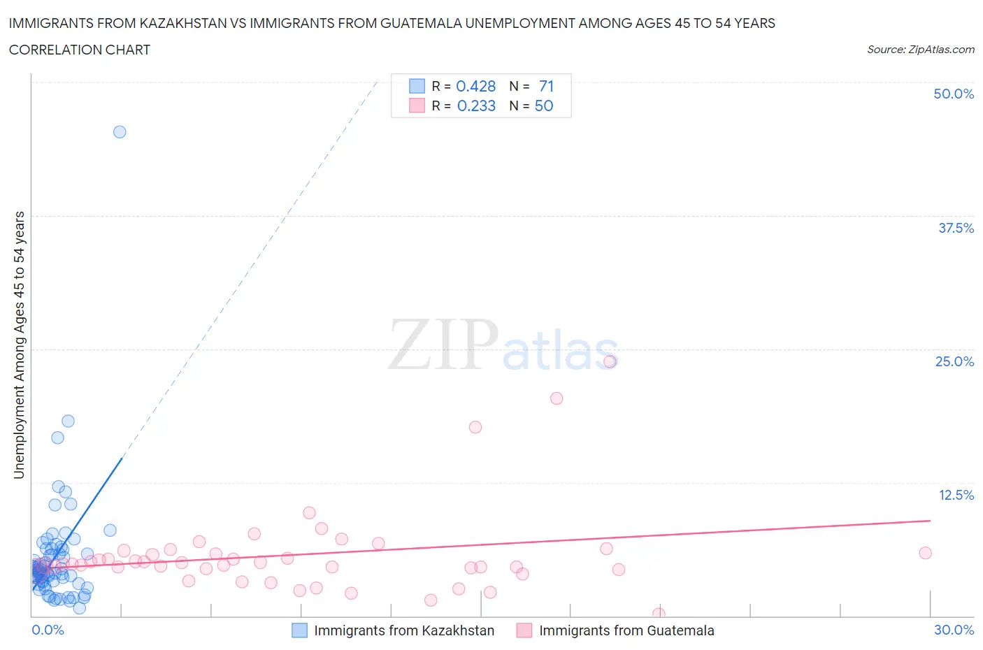 Immigrants from Kazakhstan vs Immigrants from Guatemala Unemployment Among Ages 45 to 54 years