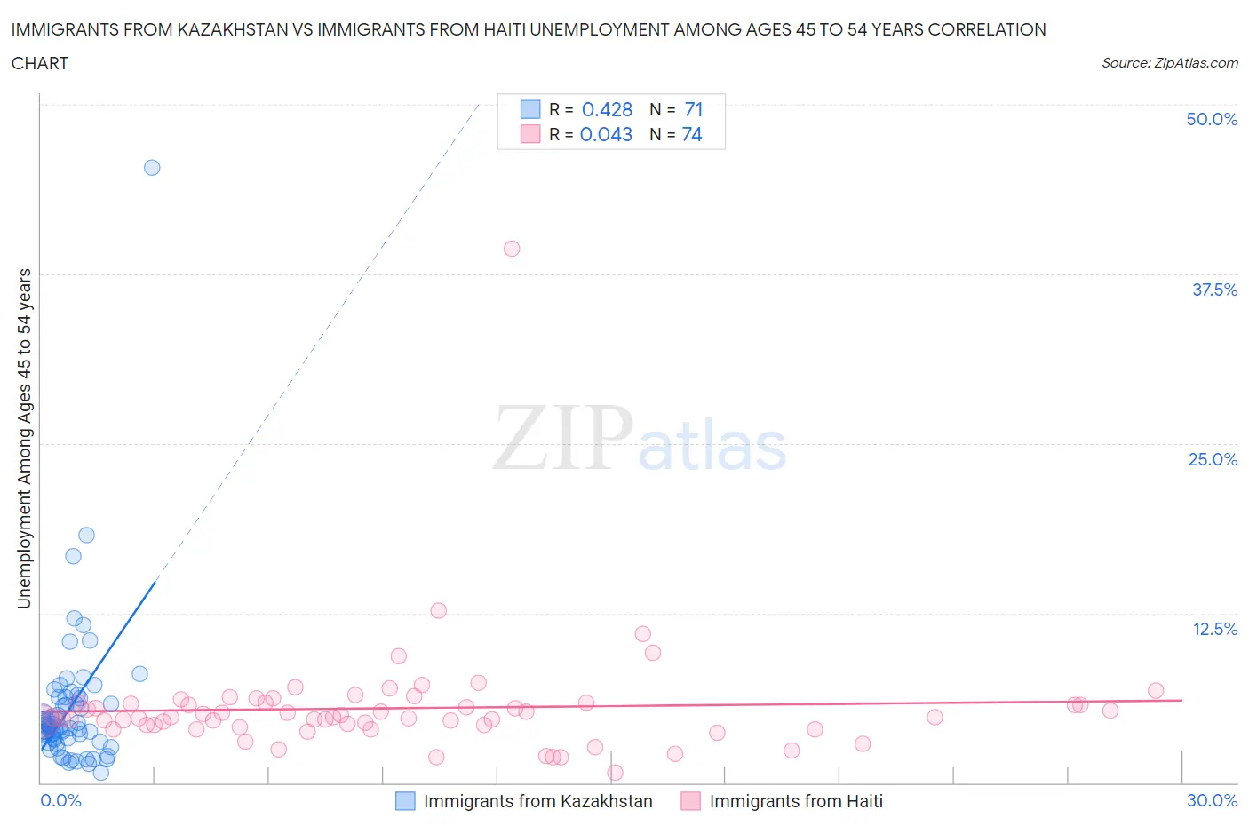 Immigrants from Kazakhstan vs Immigrants from Haiti Unemployment Among Ages 45 to 54 years