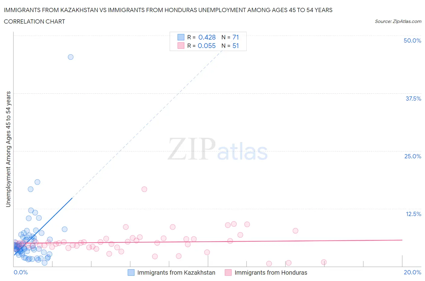 Immigrants from Kazakhstan vs Immigrants from Honduras Unemployment Among Ages 45 to 54 years