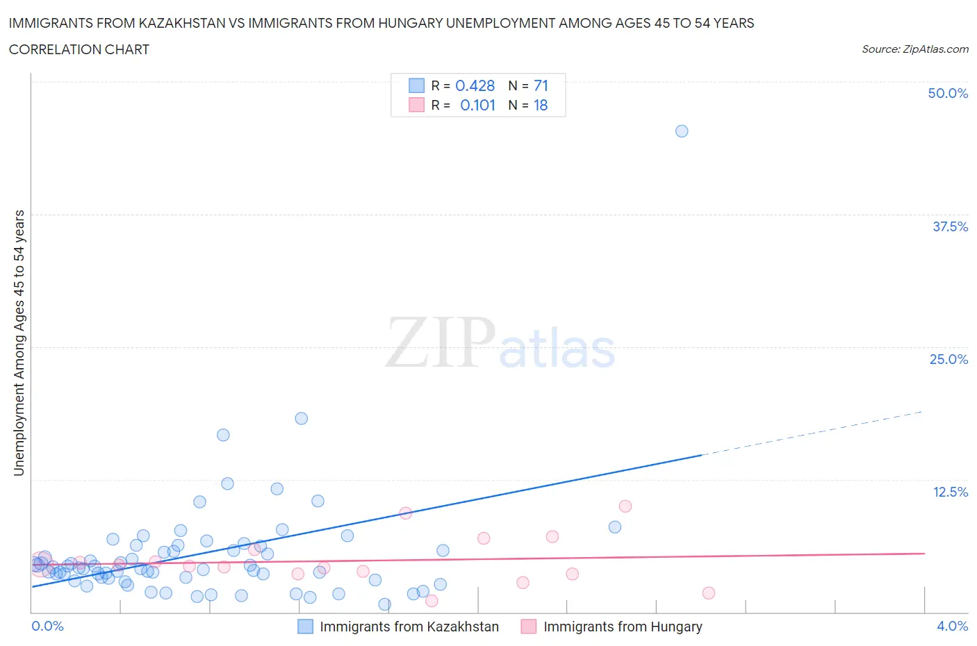 Immigrants from Kazakhstan vs Immigrants from Hungary Unemployment Among Ages 45 to 54 years