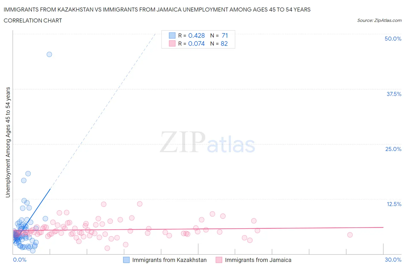 Immigrants from Kazakhstan vs Immigrants from Jamaica Unemployment Among Ages 45 to 54 years