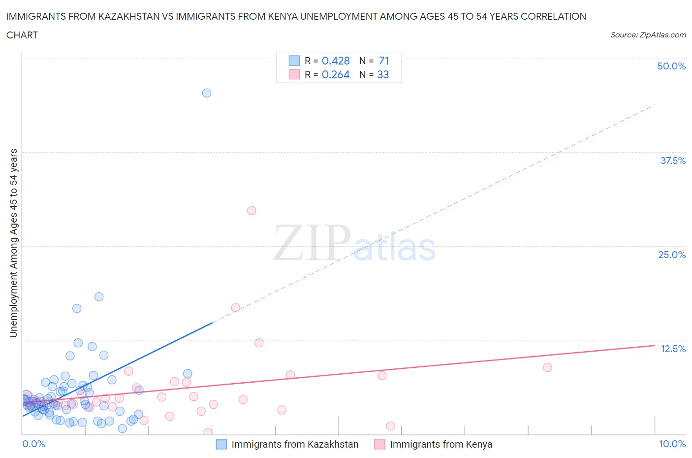 Immigrants from Kazakhstan vs Immigrants from Kenya Unemployment Among Ages 45 to 54 years