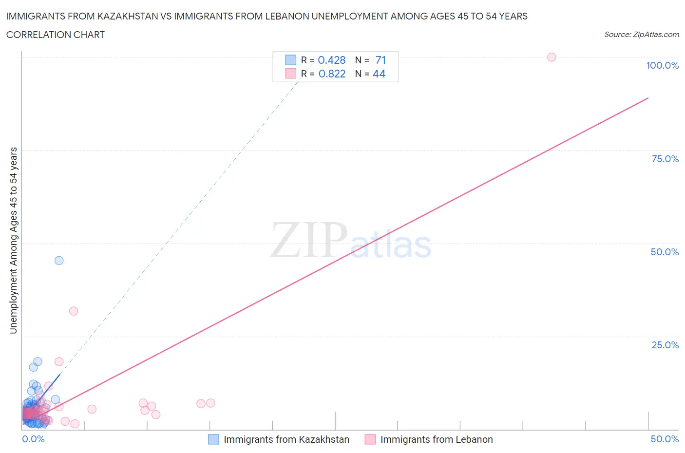 Immigrants from Kazakhstan vs Immigrants from Lebanon Unemployment Among Ages 45 to 54 years