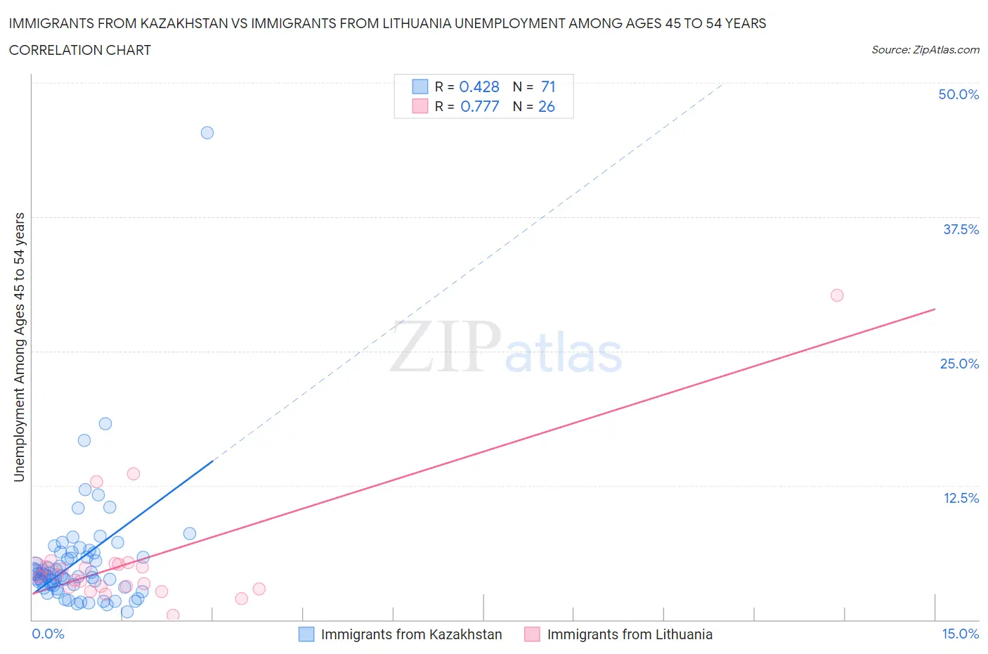 Immigrants from Kazakhstan vs Immigrants from Lithuania Unemployment Among Ages 45 to 54 years