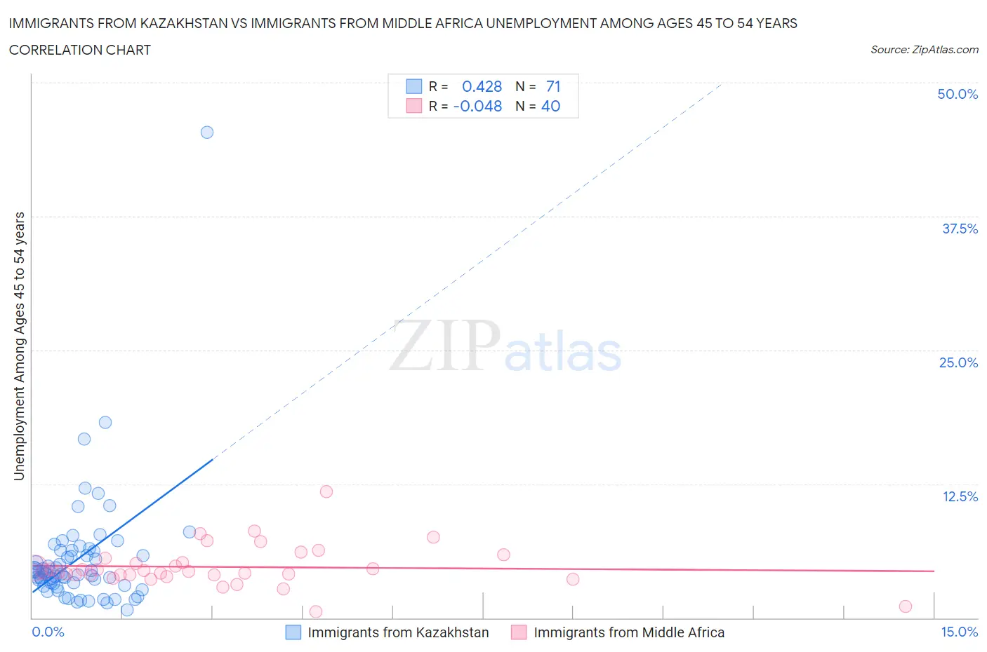 Immigrants from Kazakhstan vs Immigrants from Middle Africa Unemployment Among Ages 45 to 54 years