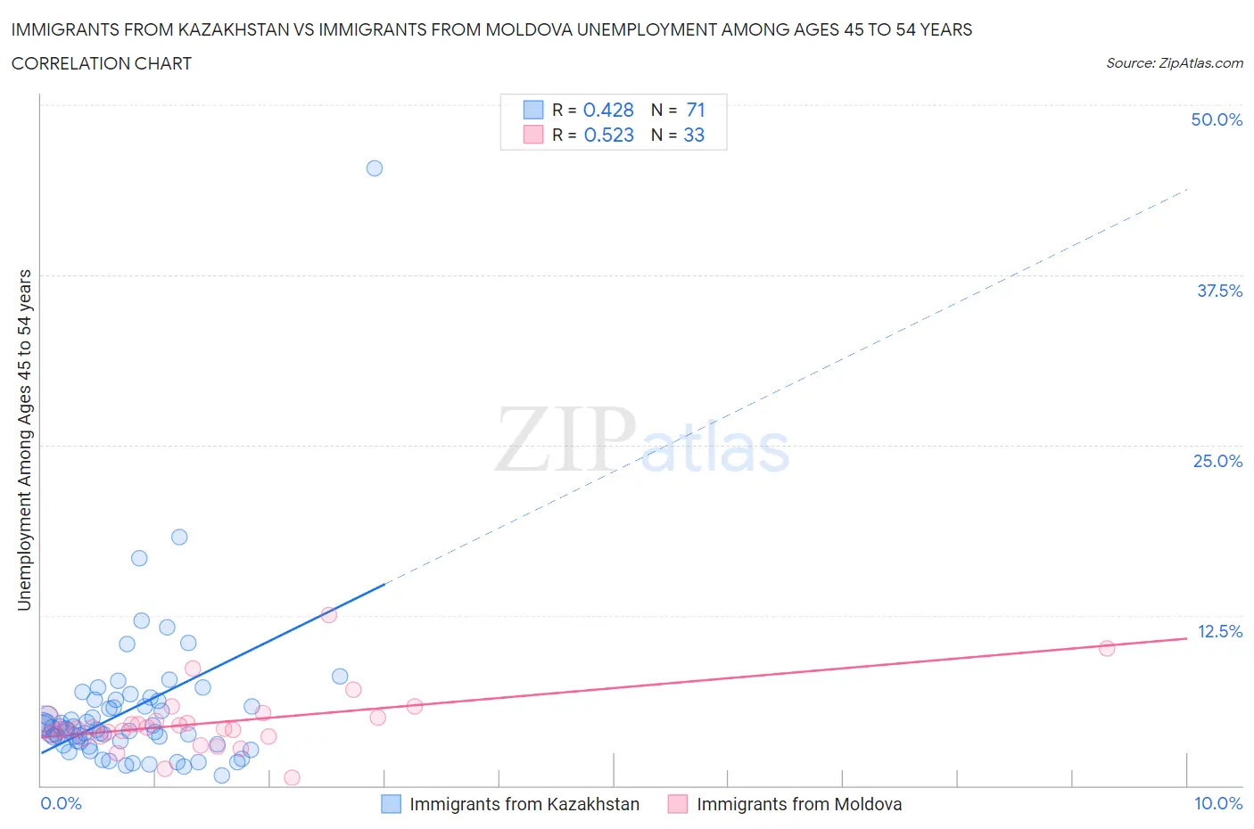 Immigrants from Kazakhstan vs Immigrants from Moldova Unemployment Among Ages 45 to 54 years