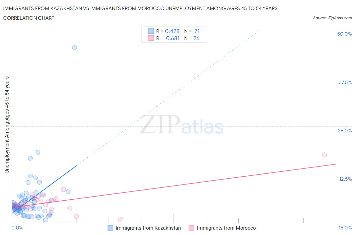 Immigrants from Kazakhstan vs Immigrants from Morocco Unemployment Among Ages 45 to 54 years